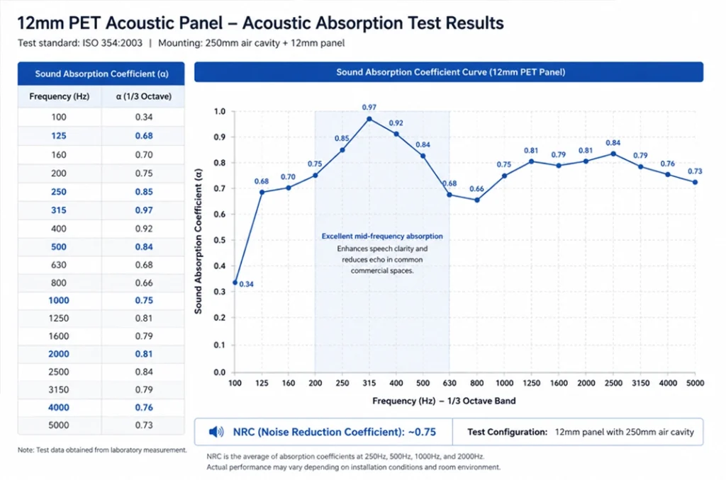 Acoustic absorption test results for 12mm panel