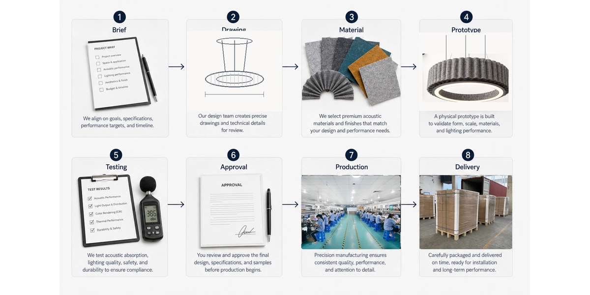 custom acoustic lighting production process custom acoustic lighting production process