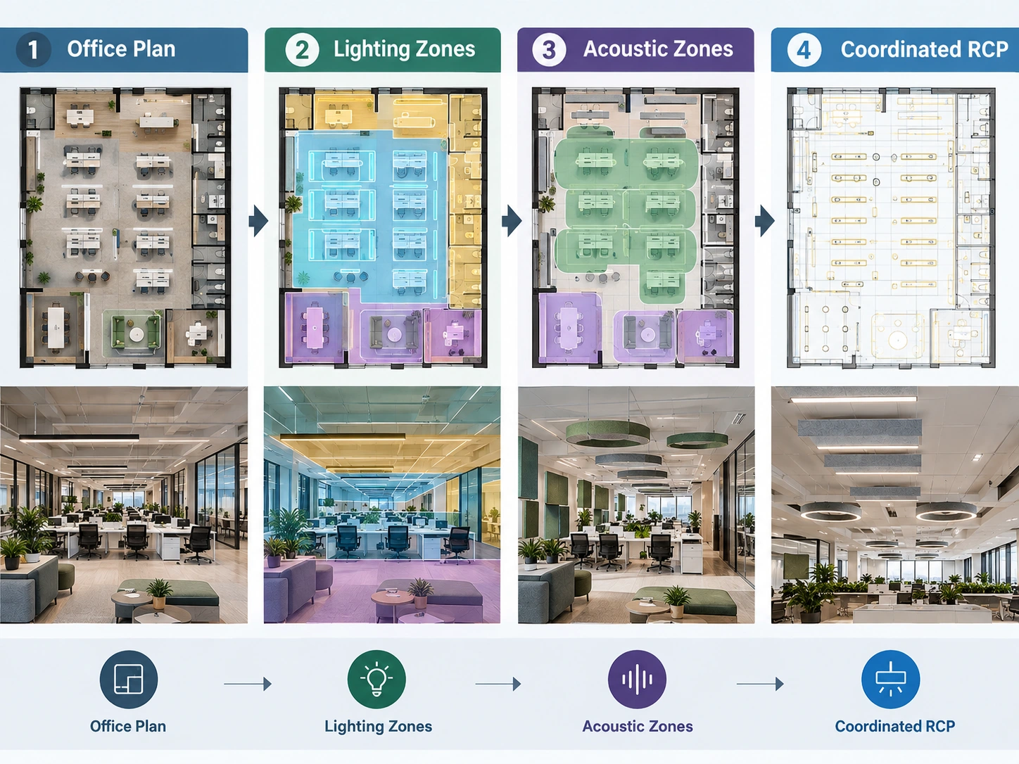 office-lighting-design-workflow-rcp Workflow diagram showing office lighting design process from layout to coordinated reflected ceiling plan