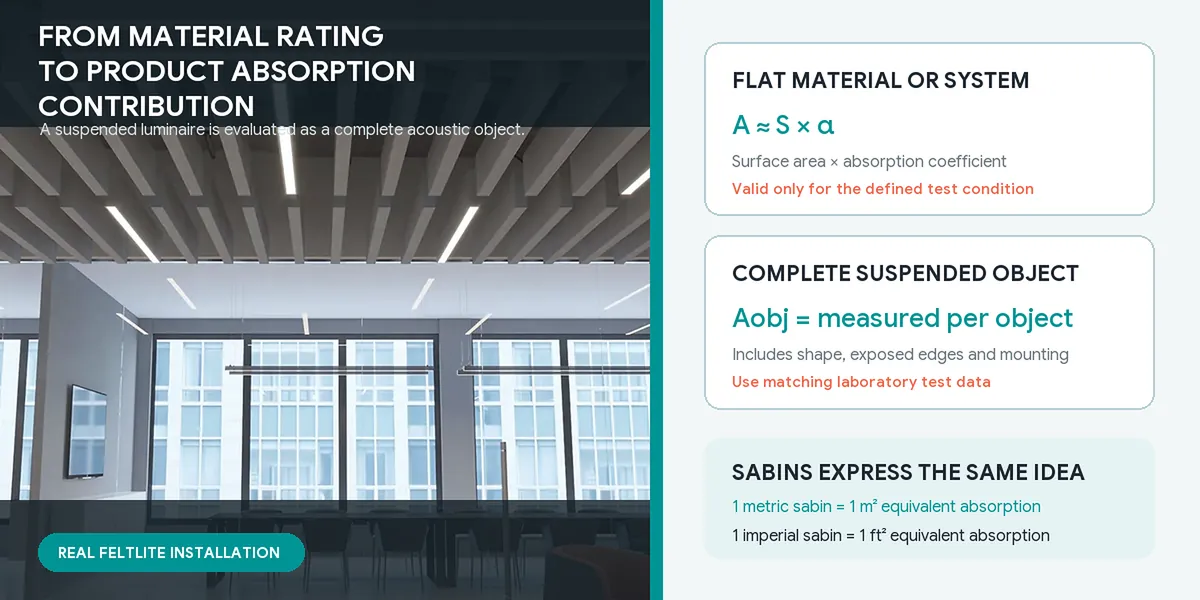 A Feltlite linear acoustic lighting installation beside a comparison of flat-material absorption area, measured object absorption area, and metric and imperial sabins.
