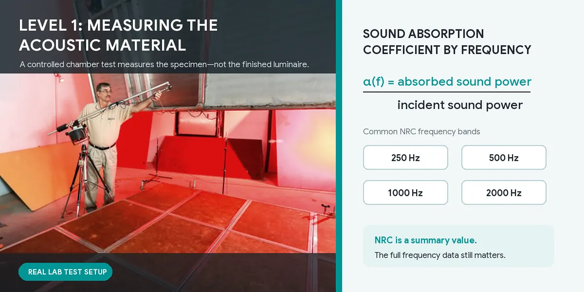 A real reverberation chamber material test beside the sound absorption coefficient definition and common NRC frequency bands.
