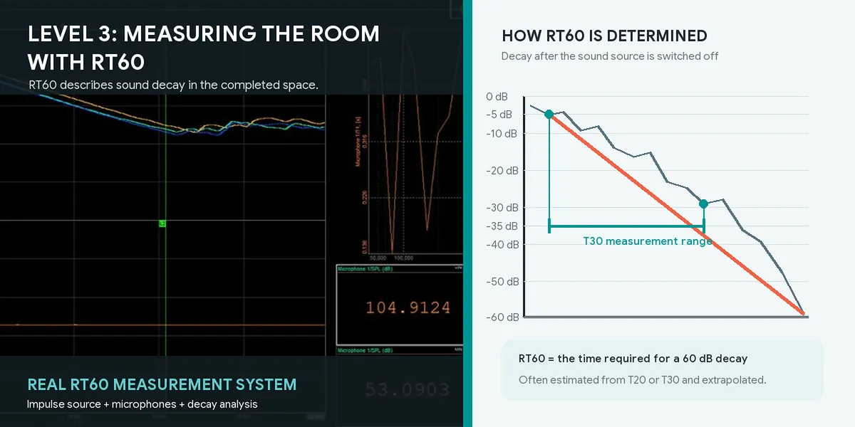 A real RT60 measurement system beside an illustrative sound-decay graph showing the T30 measurement range and extrapolation to a 60-decibel decay.