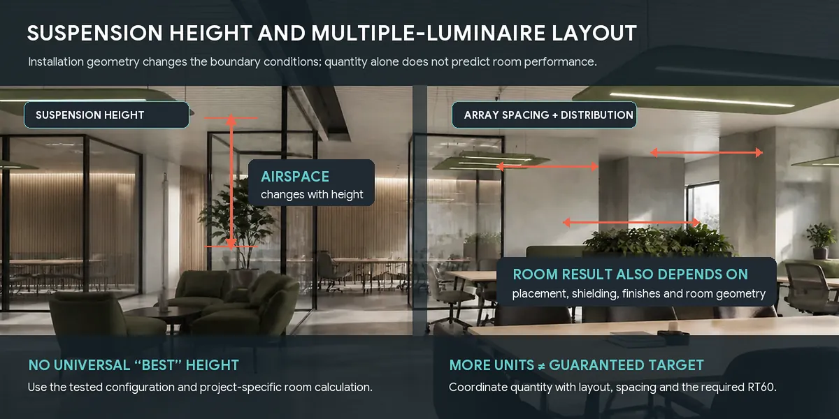 A Feltlite acoustic panel pendant installation annotated to show suspension height, ceiling airspace, array spacing, distribution, and room variables.