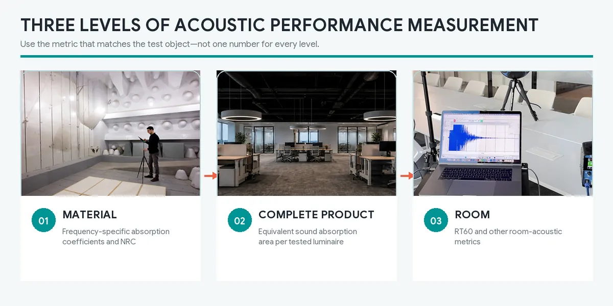 Three real-photo panels compare material testing, complete acoustic luminaire evaluation, and room-level RT60 measurement.